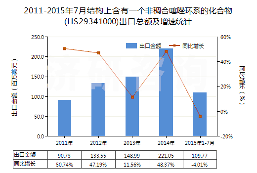 2011-2015年7月結(jié)構(gòu)上含有一個非稠合噻唑環(huán)系的化合物(HS29341000)出口總額及增速統(tǒng)計
